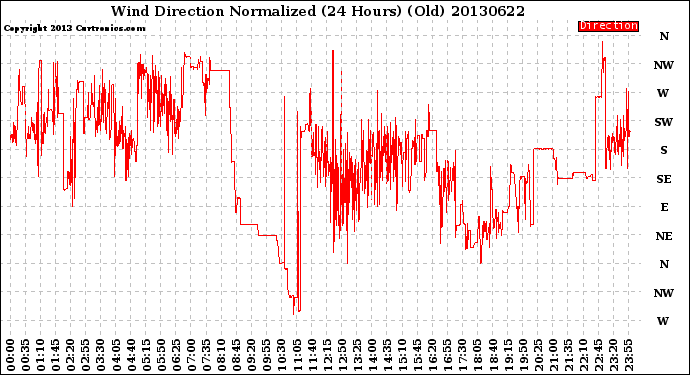 Milwaukee Weather Wind Direction<br>Normalized<br>(24 Hours) (Old)