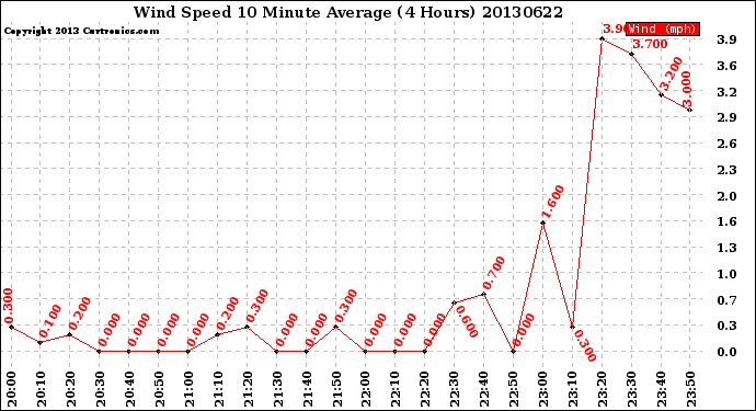 Milwaukee Weather Wind Speed<br>10 Minute Average<br>(4 Hours)