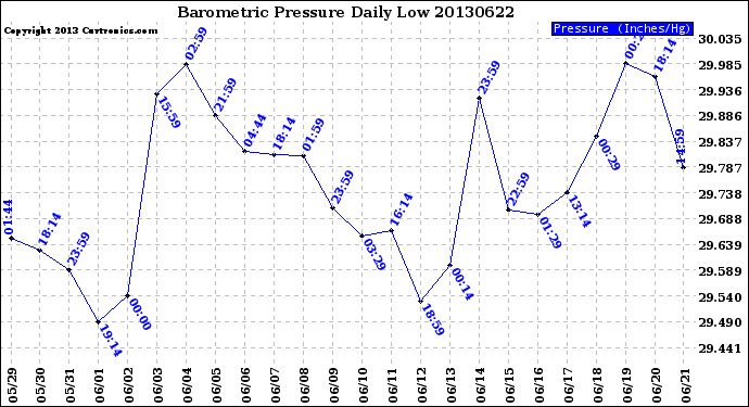 Milwaukee Weather Barometric Pressure<br>Daily Low