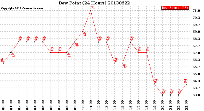 Milwaukee Weather Dew Point<br>(24 Hours)