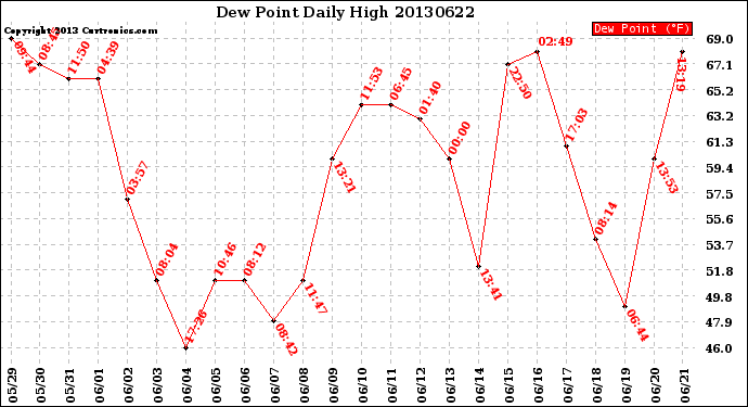 Milwaukee Weather Dew Point<br>Daily High