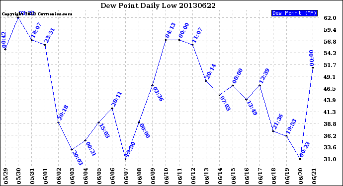 Milwaukee Weather Dew Point<br>Daily Low