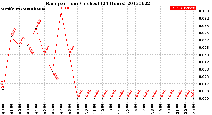 Milwaukee Weather Rain<br>per Hour<br>(Inches)<br>(24 Hours)