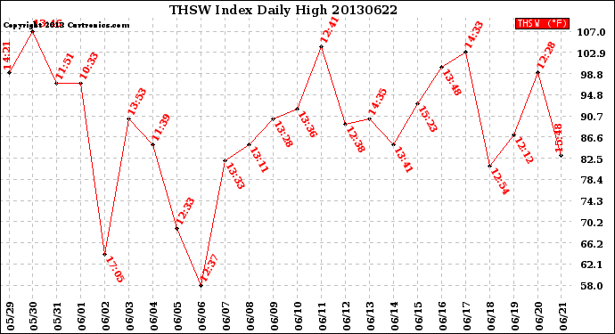 Milwaukee Weather THSW Index<br>Daily High