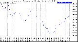 Milwaukee Weather Barometric Pressure<br>per Minute<br>(24 Hours)