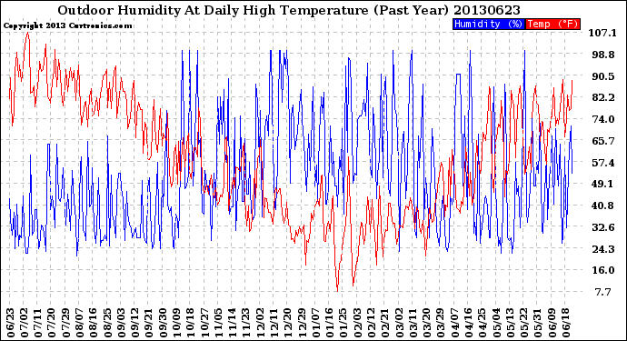 Milwaukee Weather Outdoor Humidity<br>At Daily High<br>Temperature<br>(Past Year)