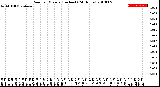 Milwaukee Weather Rain<br>per Minute<br>(Inches)<br>(24 Hours)