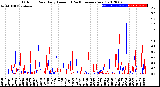 Milwaukee Weather Outdoor Rain<br>Daily Amount<br>(Past/Previous Year)