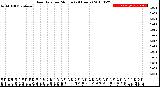 Milwaukee Weather Rain Rate<br>per Minute<br>(24 Hours)