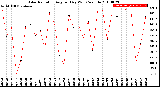 Milwaukee Weather Solar Radiation<br>Avg per Day W/m2/minute