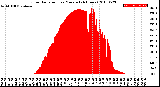 Milwaukee Weather Solar Radiation<br>per Minute<br>(24 Hours)