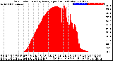 Milwaukee Weather Solar Radiation<br>& Day Average<br>per Minute<br>(Today)