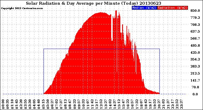 Milwaukee Weather Solar Radiation<br>& Day Average<br>per Minute<br>(Today)