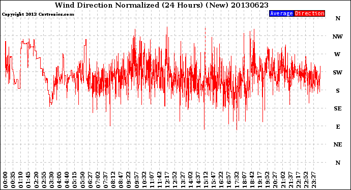 Milwaukee Weather Wind Direction<br>Normalized<br>(24 Hours) (New)