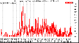 Milwaukee Weather Wind Speed<br>by Minute<br>(24 Hours) (New)