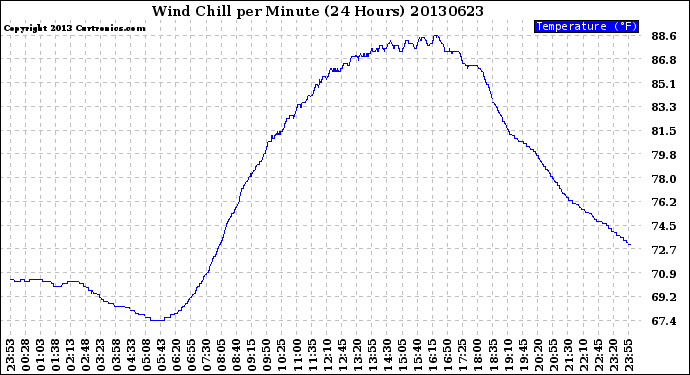 Milwaukee Weather Wind Chill<br>per Minute<br>(24 Hours)