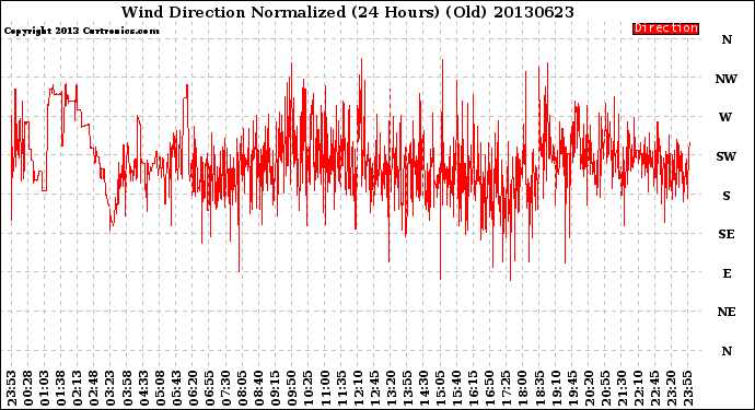 Milwaukee Weather Wind Direction<br>Normalized<br>(24 Hours) (Old)