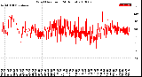 Milwaukee Weather Wind Direction<br>(24 Hours)