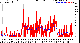 Milwaukee Weather Wind Speed<br>Actual and Median<br>by Minute<br>(24 Hours) (Old)