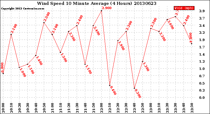 Milwaukee Weather Wind Speed<br>10 Minute Average<br>(4 Hours)