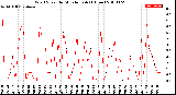 Milwaukee Weather Wind Speed<br>by Minute mph<br>(1 Hour)