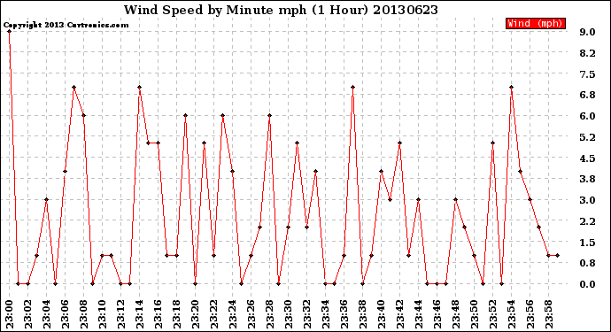 Milwaukee Weather Wind Speed<br>by Minute mph<br>(1 Hour)