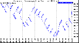 Milwaukee Weather Barometric Pressure<br>per Hour<br>(24 Hours)