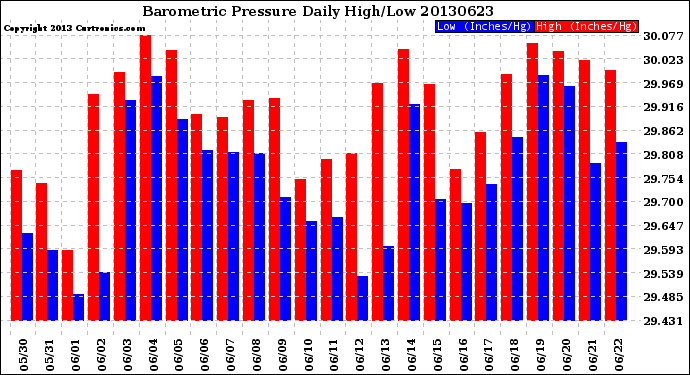 Milwaukee Weather Barometric Pressure<br>Daily High/Low