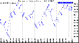 Milwaukee Weather Barometric Pressure<br>Daily High