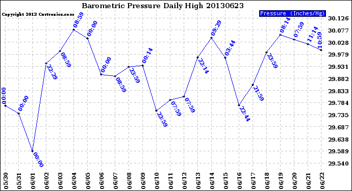 Milwaukee Weather Barometric Pressure<br>Daily High