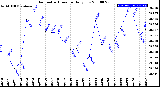 Milwaukee Weather Barometric Pressure<br>Daily Low