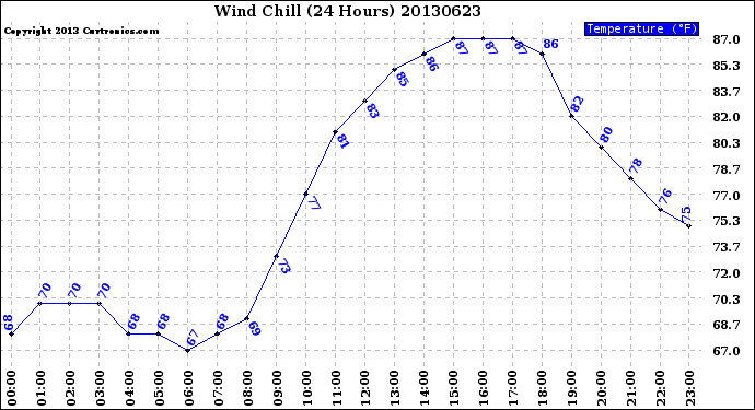 Milwaukee Weather Wind Chill<br>(24 Hours)