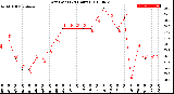 Milwaukee Weather Dew Point<br>(24 Hours)