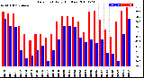 Milwaukee Weather Dew Point<br>Daily High/Low