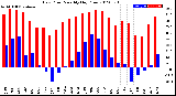 Milwaukee Weather Dew Point<br>Monthly High/Low