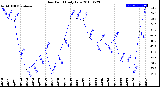 Milwaukee Weather Dew Point<br>Daily Low