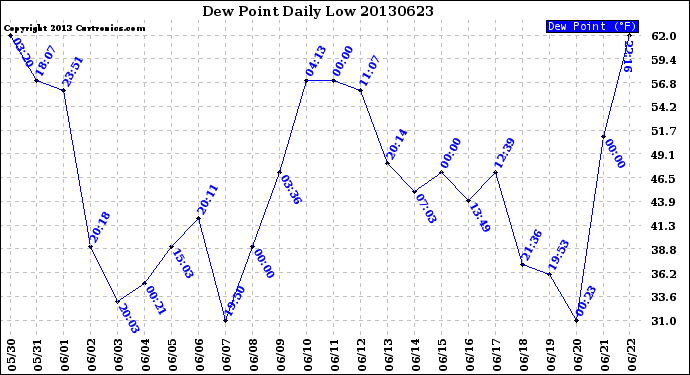 Milwaukee Weather Dew Point<br>Daily Low