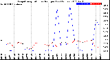 Milwaukee Weather Evapotranspiration<br>vs Rain per Day<br>(Inches)