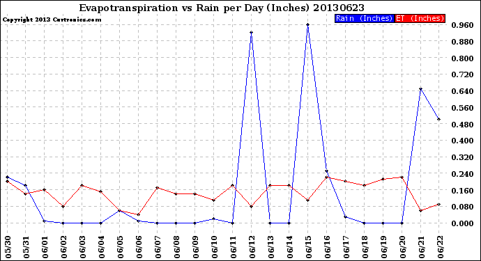 Milwaukee Weather Evapotranspiration<br>vs Rain per Day<br>(Inches)