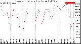 Milwaukee Weather Evapotranspiration<br>per Day (Ozs sq/ft)