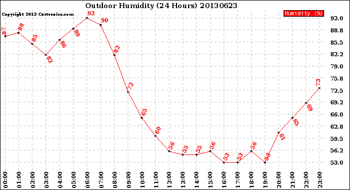 Milwaukee Weather Outdoor Humidity<br>(24 Hours)