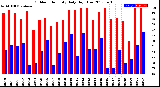 Milwaukee Weather Outdoor Humidity<br>Daily High/Low