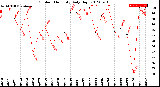 Milwaukee Weather Outdoor Humidity<br>Daily High