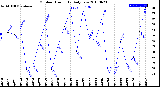 Milwaukee Weather Outdoor Humidity<br>Daily Low