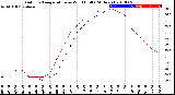 Milwaukee Weather Outdoor Temperature<br>vs Wind Chill<br>(24 Hours)