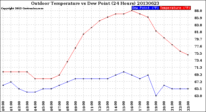 Milwaukee Weather Outdoor Temperature<br>vs Dew Point<br>(24 Hours)