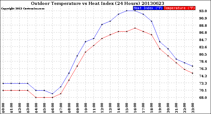 Milwaukee Weather Outdoor Temperature<br>vs Heat Index<br>(24 Hours)