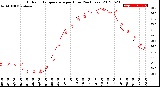 Milwaukee Weather Outdoor Temperature<br>per Hour<br>(24 Hours)