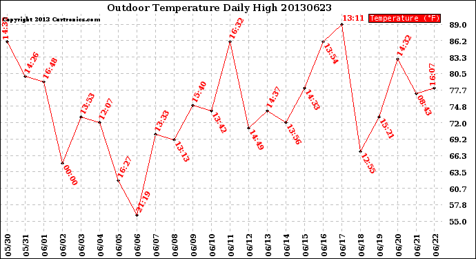 Milwaukee Weather Outdoor Temperature<br>Daily High