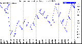 Milwaukee Weather Outdoor Temperature<br>Daily Low